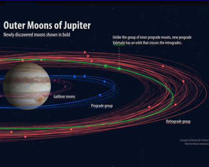 Scientists spot unknown moons orbiting Jupiter Scientists spot unknown moons orbiting Jupiter